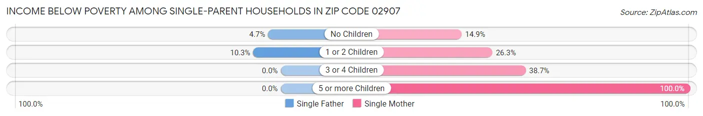 Income Below Poverty Among Single-Parent Households in Zip Code 02907