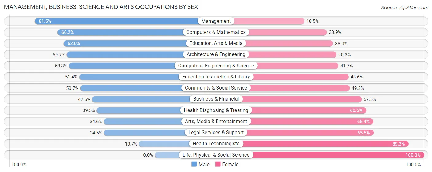 Management, Business, Science and Arts Occupations by Sex in Zip Code 02907