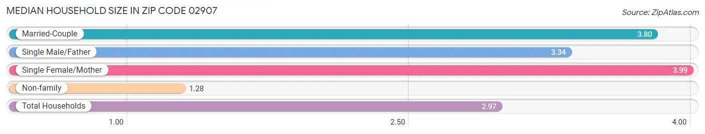 Median Household Size in Zip Code 02907