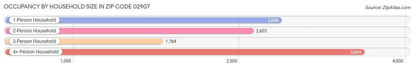 Occupancy by Household Size in Zip Code 02907