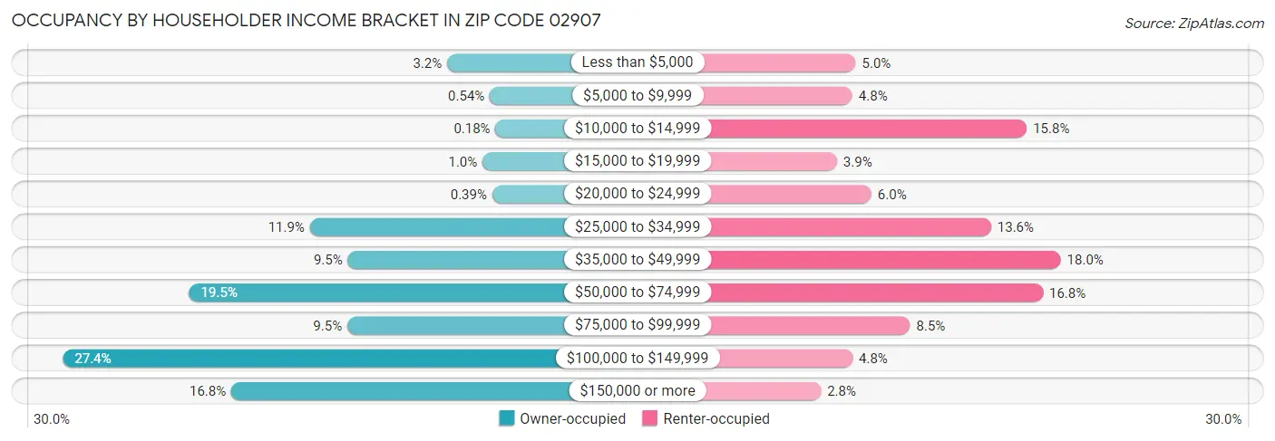 Occupancy by Householder Income Bracket in Zip Code 02907