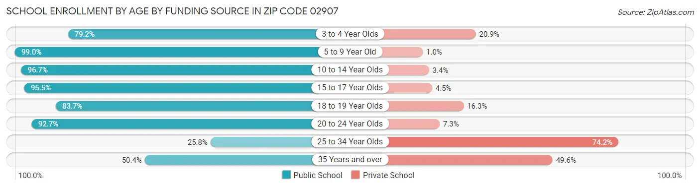 School Enrollment by Age by Funding Source in Zip Code 02907