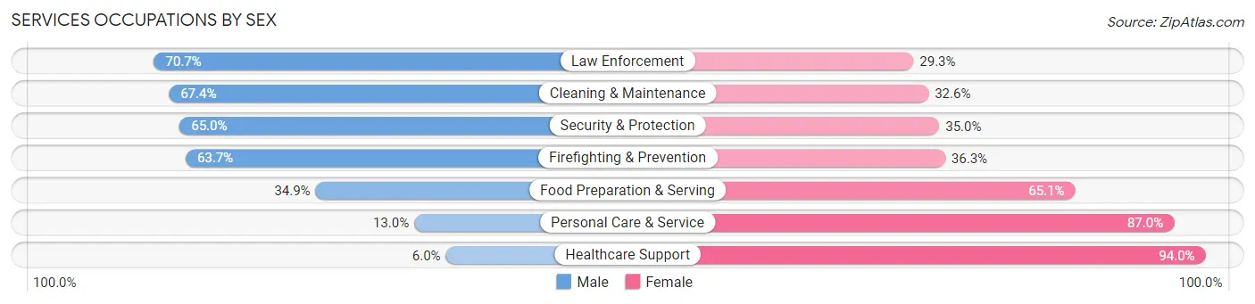 Services Occupations by Sex in Zip Code 02907
