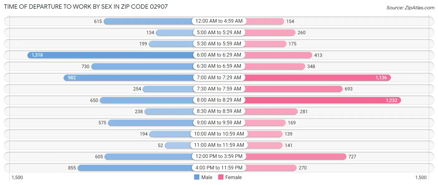 Time of Departure to Work by Sex in Zip Code 02907