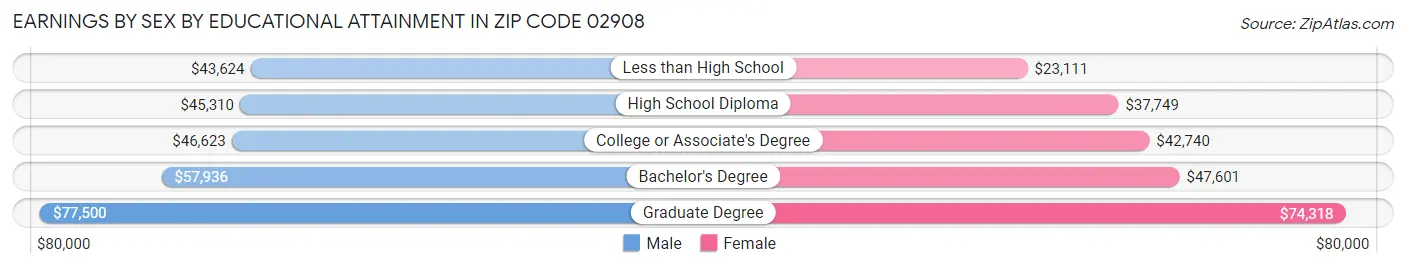 Earnings by Sex by Educational Attainment in Zip Code 02908