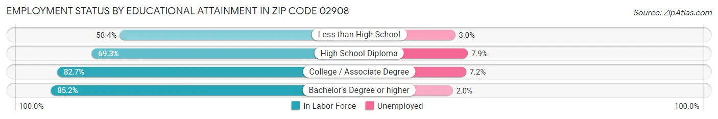 Employment Status by Educational Attainment in Zip Code 02908
