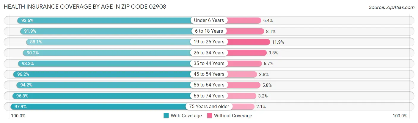 Health Insurance Coverage by Age in Zip Code 02908