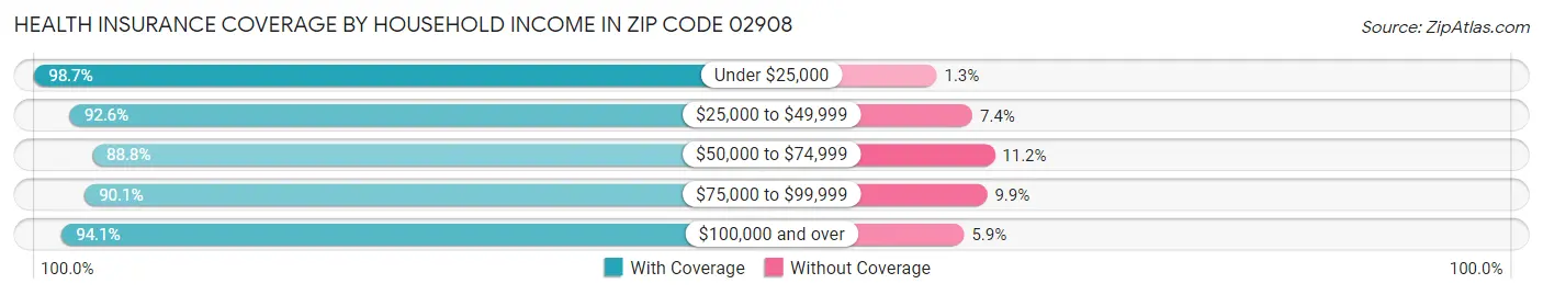 Health Insurance Coverage by Household Income in Zip Code 02908