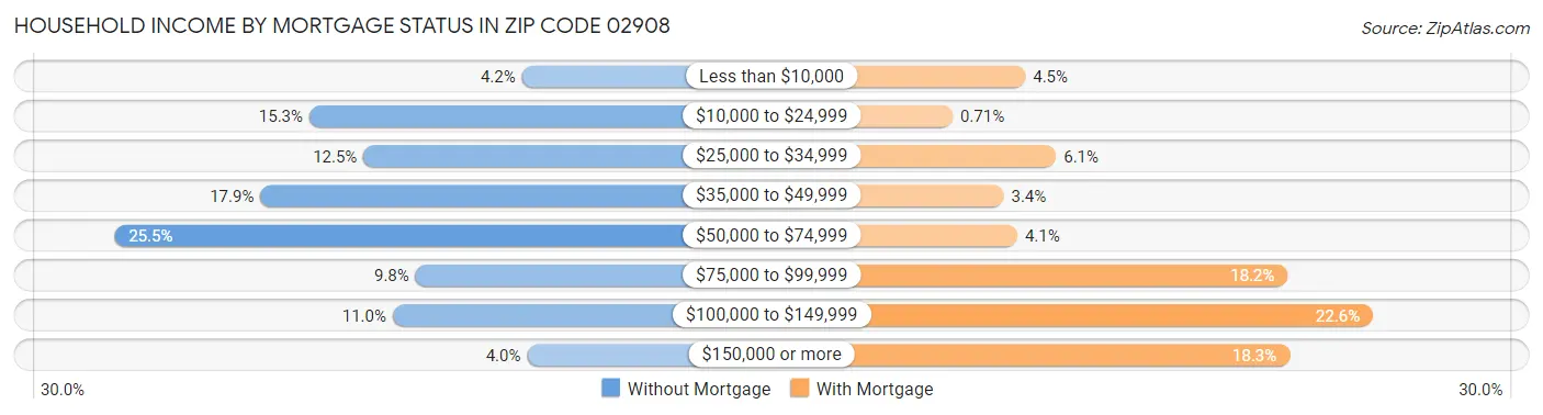 Household Income by Mortgage Status in Zip Code 02908