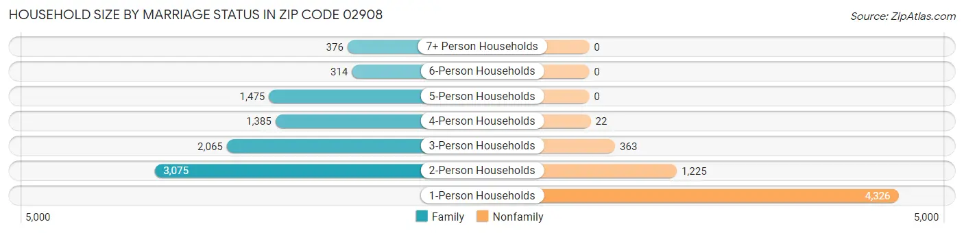 Household Size by Marriage Status in Zip Code 02908
