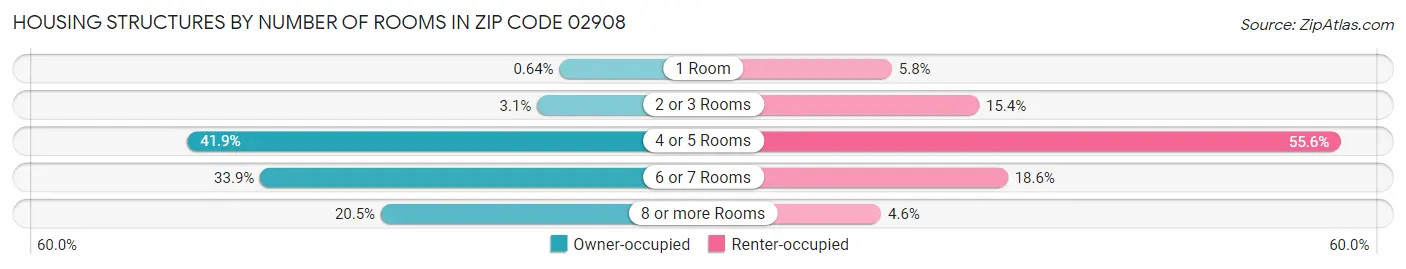 Housing Structures by Number of Rooms in Zip Code 02908