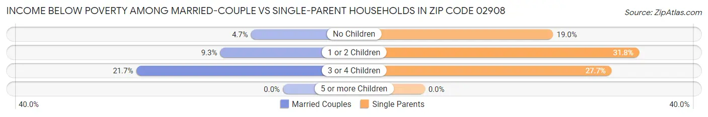 Income Below Poverty Among Married-Couple vs Single-Parent Households in Zip Code 02908