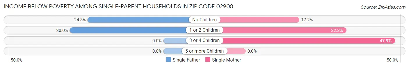 Income Below Poverty Among Single-Parent Households in Zip Code 02908