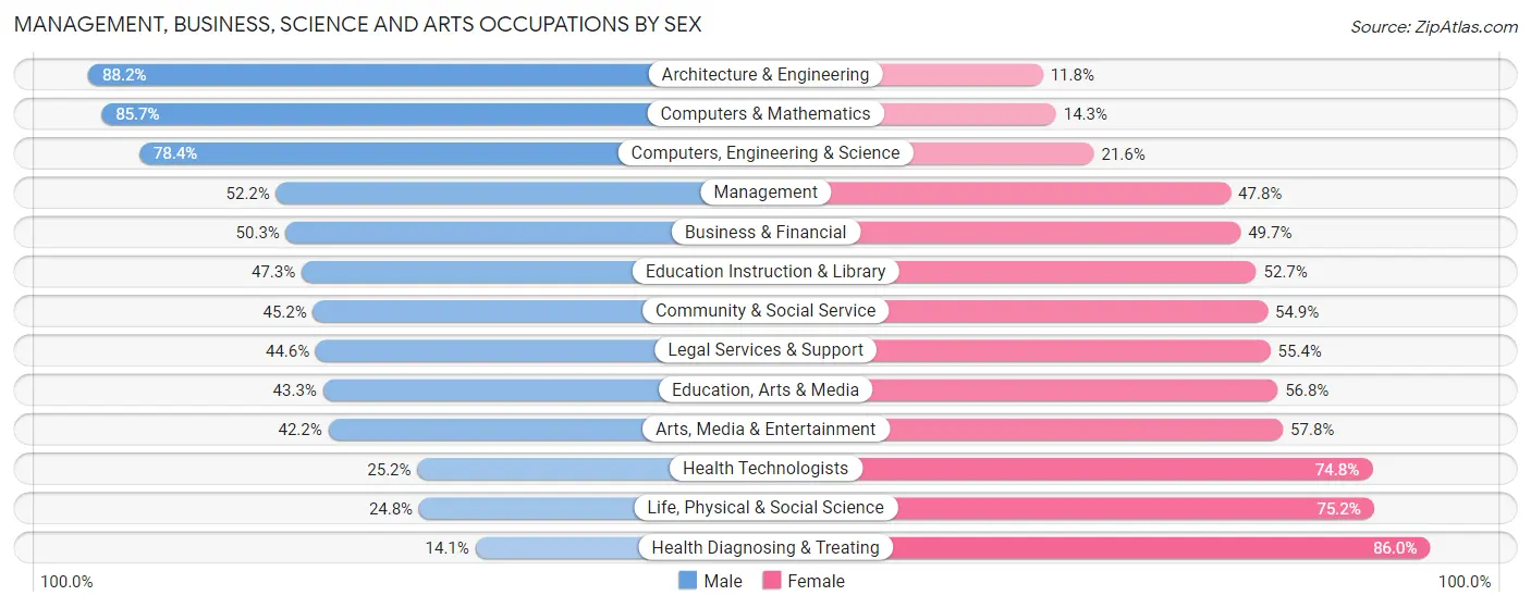 Management, Business, Science and Arts Occupations by Sex in Zip Code 02908