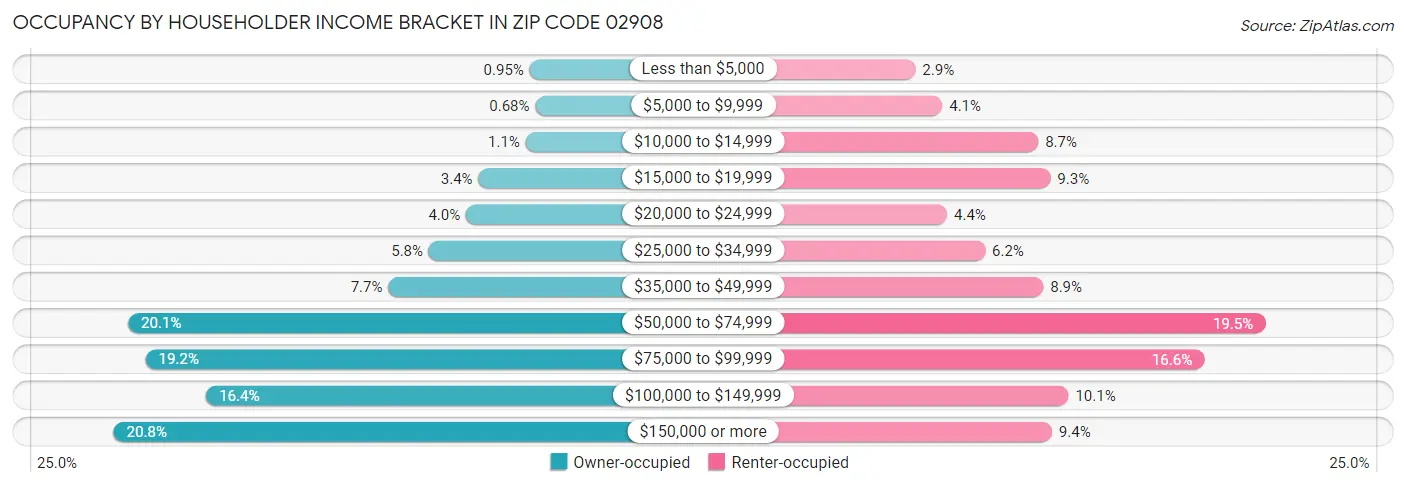 Occupancy by Householder Income Bracket in Zip Code 02908