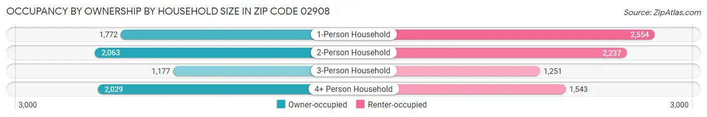 Occupancy by Ownership by Household Size in Zip Code 02908
