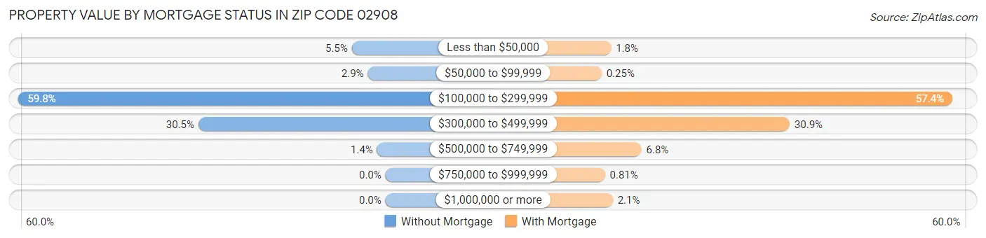 Property Value by Mortgage Status in Zip Code 02908