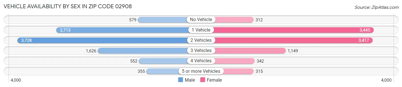 Vehicle Availability by Sex in Zip Code 02908