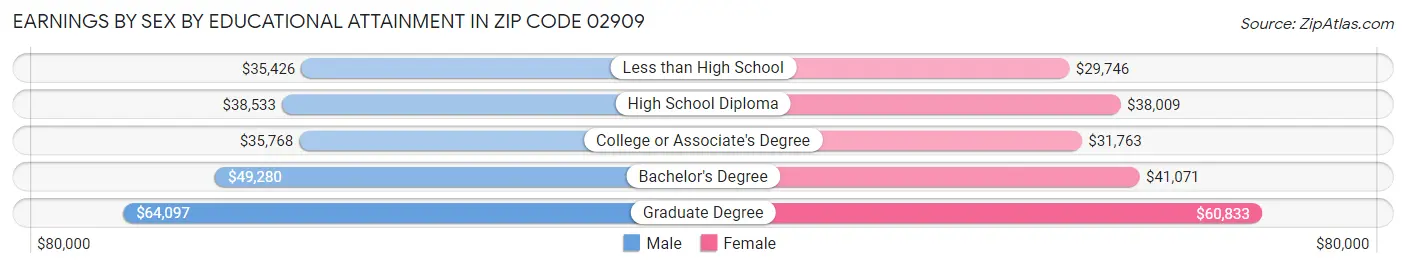 Earnings by Sex by Educational Attainment in Zip Code 02909