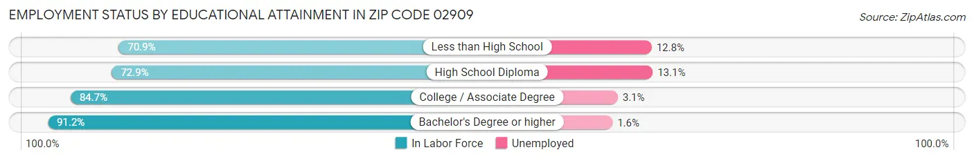 Employment Status by Educational Attainment in Zip Code 02909