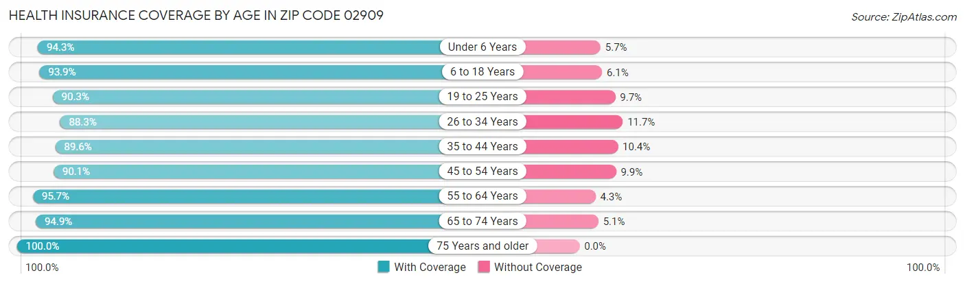 Health Insurance Coverage by Age in Zip Code 02909