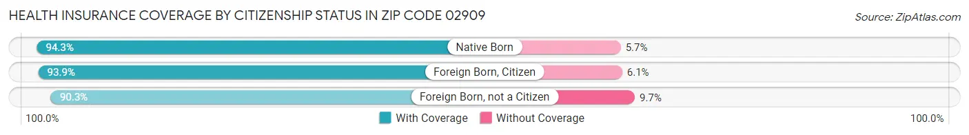 Health Insurance Coverage by Citizenship Status in Zip Code 02909