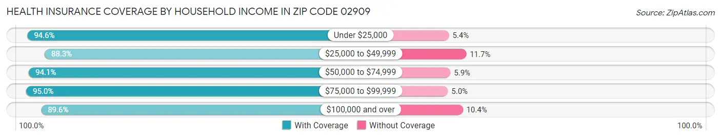 Health Insurance Coverage by Household Income in Zip Code 02909