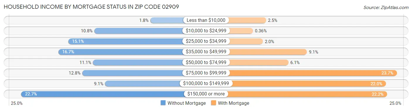 Household Income by Mortgage Status in Zip Code 02909