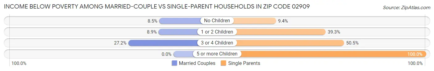 Income Below Poverty Among Married-Couple vs Single-Parent Households in Zip Code 02909