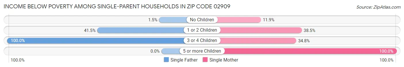 Income Below Poverty Among Single-Parent Households in Zip Code 02909