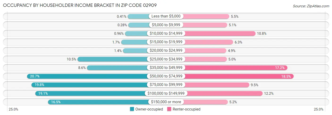 Occupancy by Householder Income Bracket in Zip Code 02909