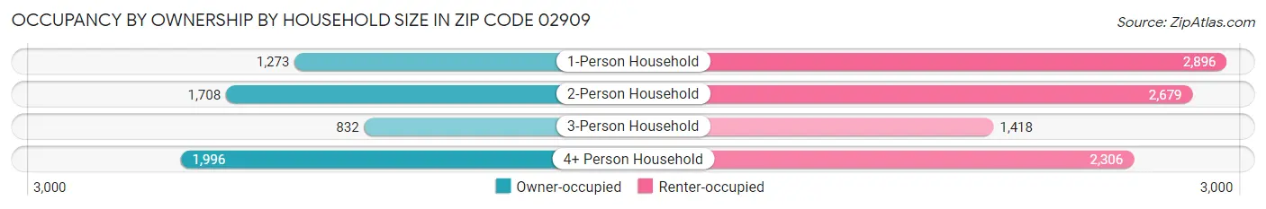 Occupancy by Ownership by Household Size in Zip Code 02909