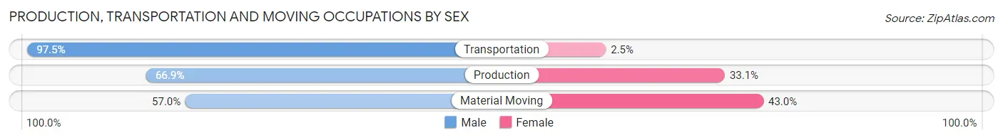 Production, Transportation and Moving Occupations by Sex in Zip Code 02909