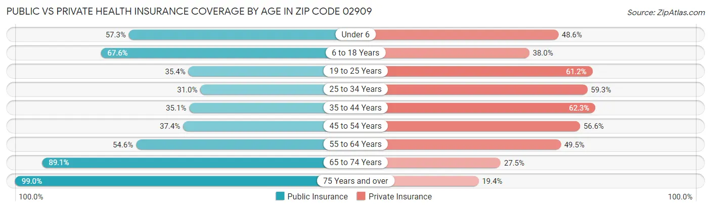 Public vs Private Health Insurance Coverage by Age in Zip Code 02909