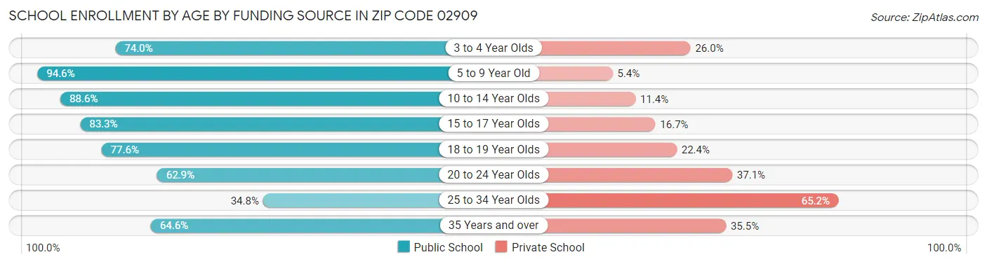 School Enrollment by Age by Funding Source in Zip Code 02909