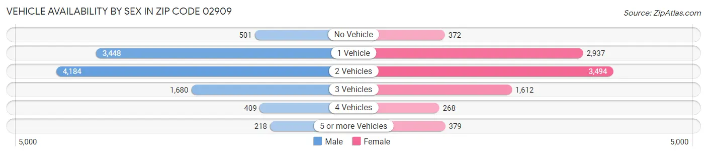 Vehicle Availability by Sex in Zip Code 02909