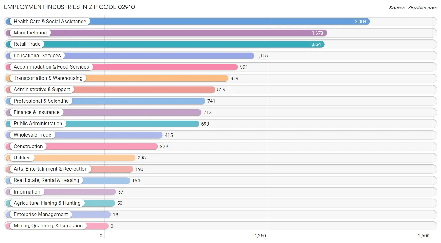 Employment Industries in Zip Code 02910