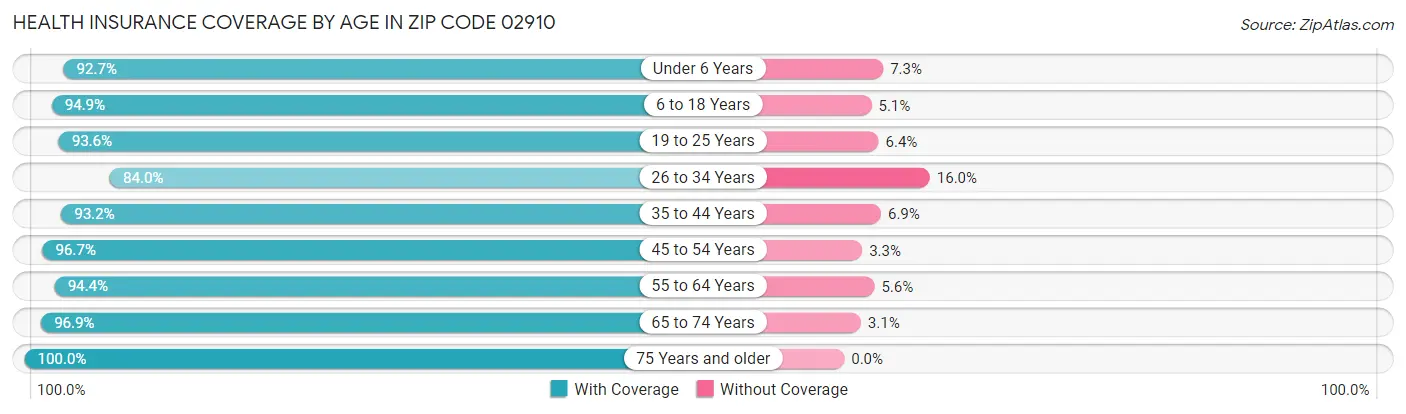 Health Insurance Coverage by Age in Zip Code 02910