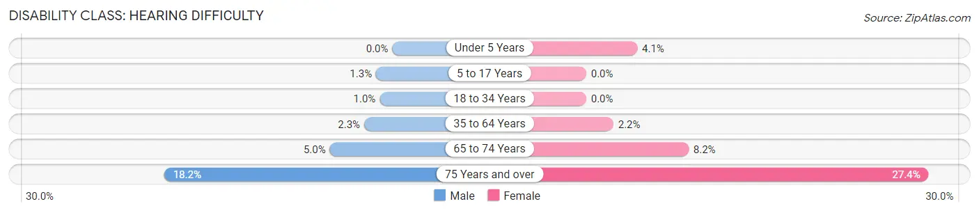 Disability in Zip Code 02910: <span>Hearing Difficulty</span>