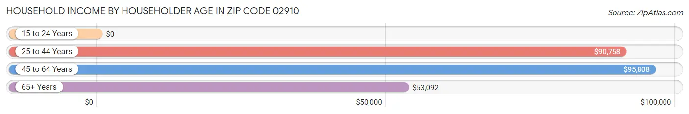 Household Income by Householder Age in Zip Code 02910