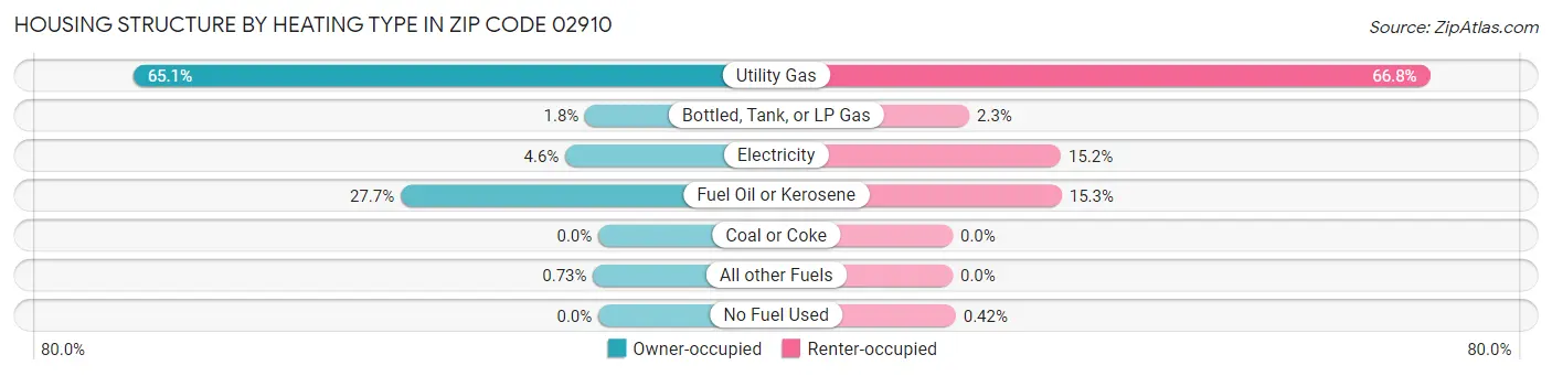 Housing Structure by Heating Type in Zip Code 02910