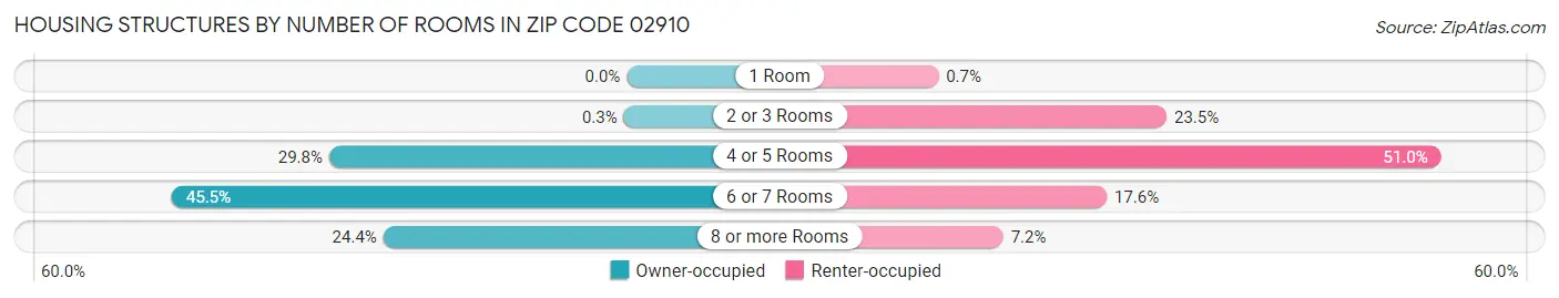 Housing Structures by Number of Rooms in Zip Code 02910