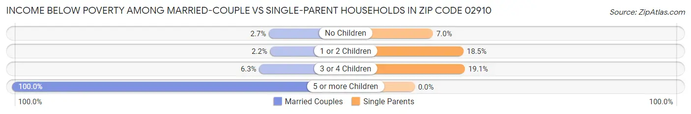 Income Below Poverty Among Married-Couple vs Single-Parent Households in Zip Code 02910