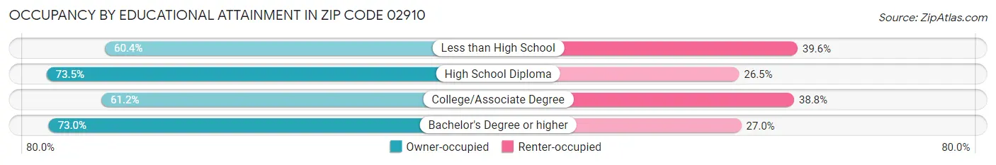 Occupancy by Educational Attainment in Zip Code 02910