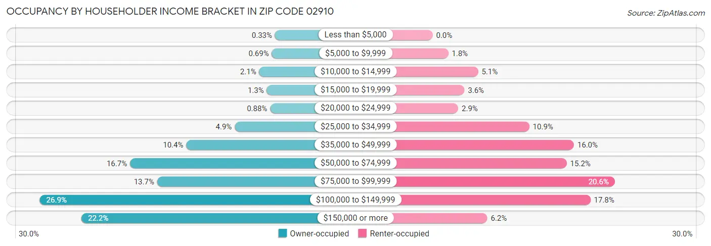 Occupancy by Householder Income Bracket in Zip Code 02910