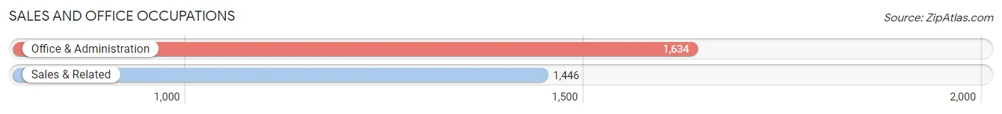 Sales and Office Occupations in Zip Code 02910