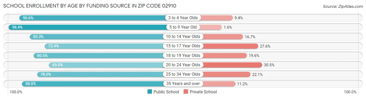 School Enrollment by Age by Funding Source in Zip Code 02910