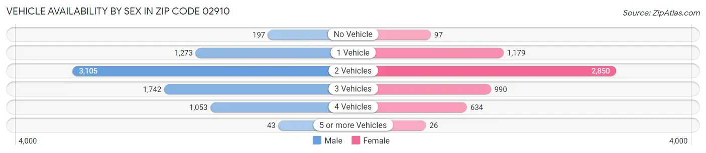 Vehicle Availability by Sex in Zip Code 02910