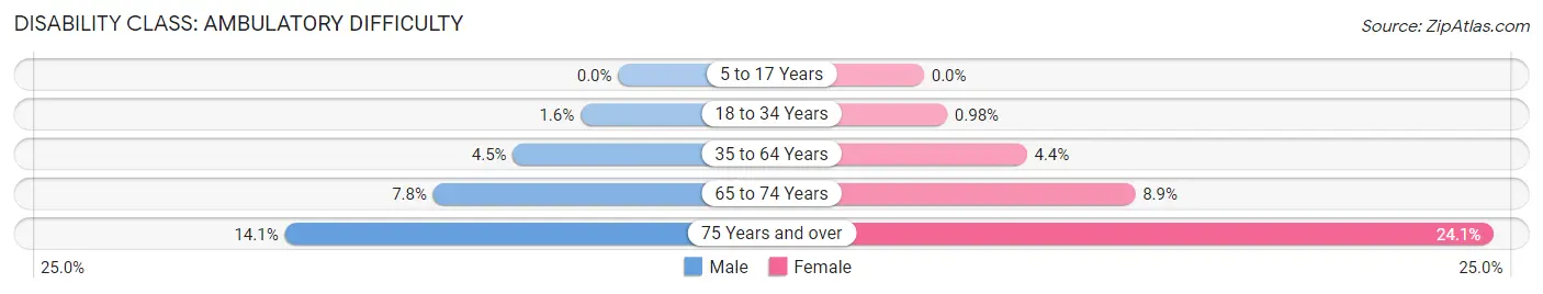 Disability in Zip Code 02911: <span>Ambulatory Difficulty</span>