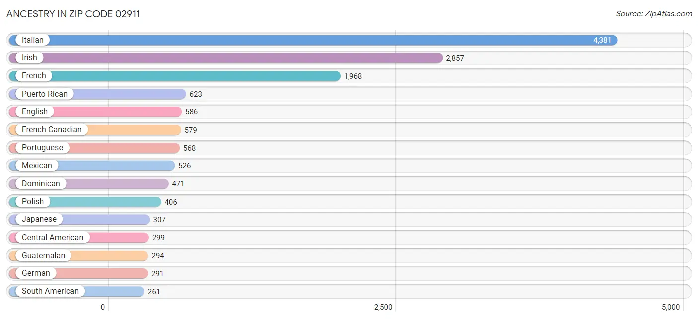 Ancestry in Zip Code 02911